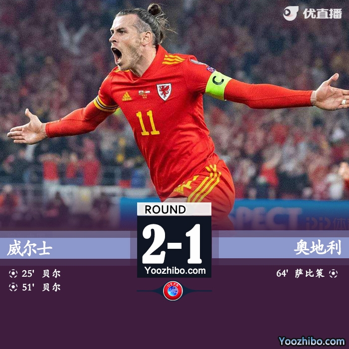 威尔士2-1奥地利 贝尔任意球世界波+梅开二度 进A组决赛