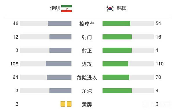 伊朗1-1韩国连胜终结 孙兴慜单刀破门贾汉巴赫什扳平