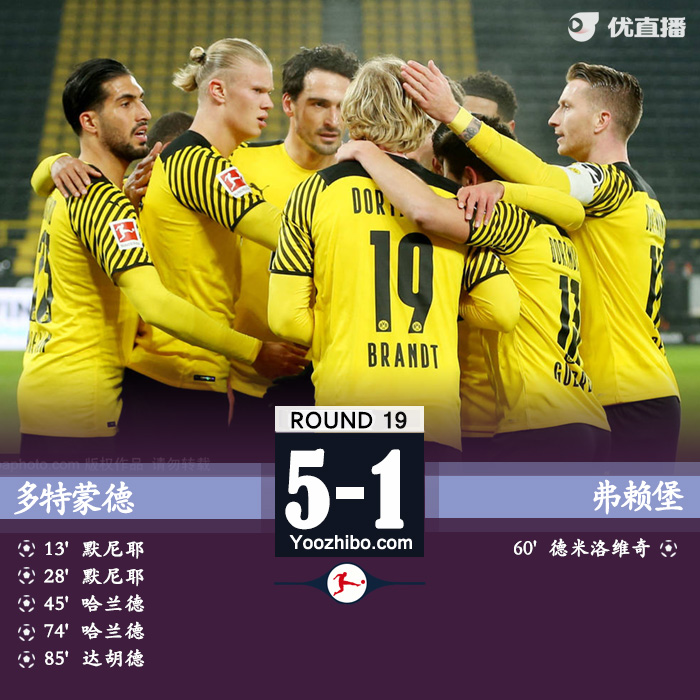 多特蒙德5-1弗莱堡 穆尼耶头球双响哈兰德梅开二度