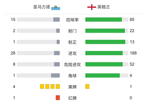 英格兰10-0圣马力诺 凯恩大四喜阿诺德助攻戴帽