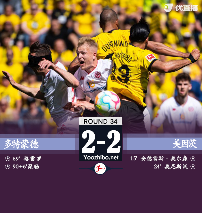 多特2-2美因茨 净胜球劣势送<a href=/24zhibozq/bayern/ target=_blank class=infotextkey>拜仁</a>11连冠