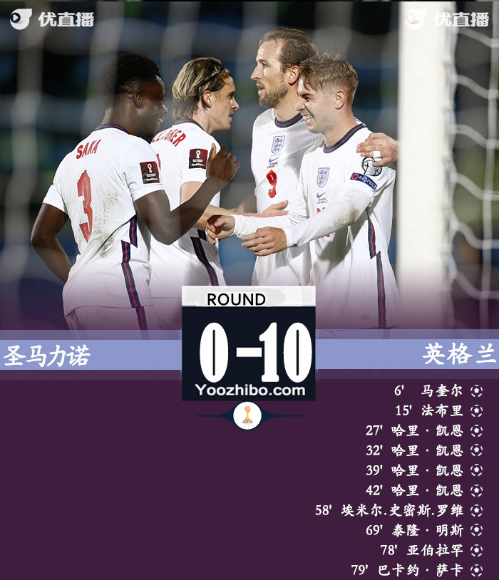 英格兰10-0圣马力诺 凯恩大四喜阿诺德助攻戴帽