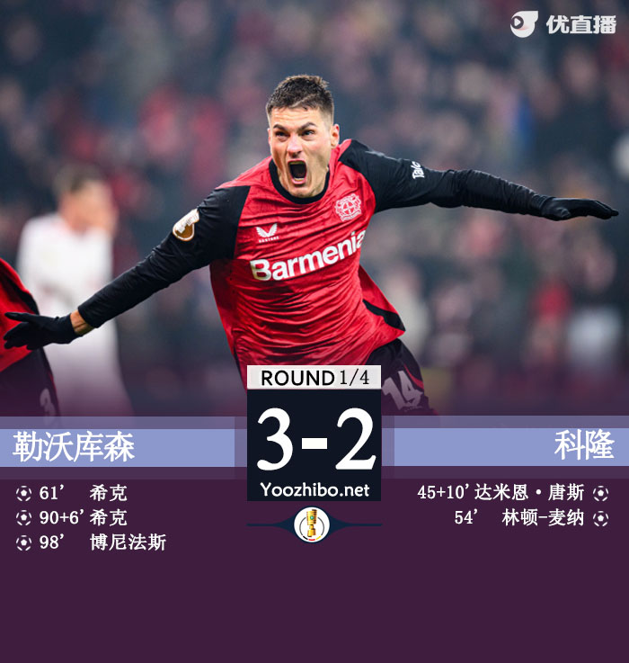勒沃库森加时3-2逆转科隆晋级四强 希克双响+常规时间绝平