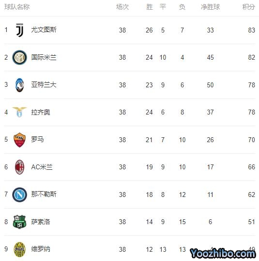 2019/20赛季<a href=/24zhibozq/yijia/ target=_blank class=infotextkey>意甲</a>最终积分