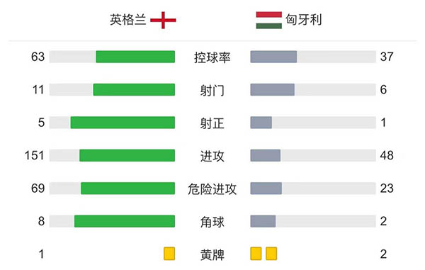 英格兰1-1匈牙利 卢克肖送点斯通斯扳平