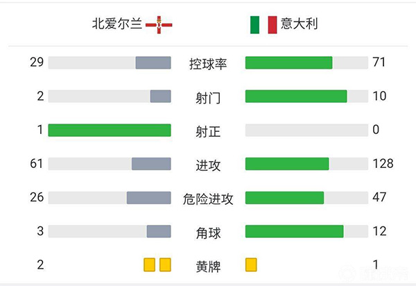 意大利0-0北爱尔兰 场面沉闷机会寥寥