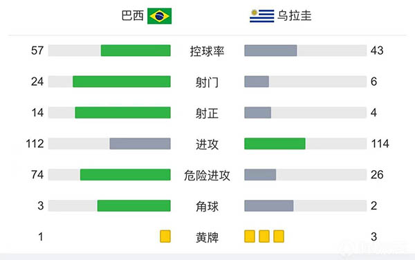 巴西4-1乌拉圭 内马尔1射2传拉菲尼亚双响