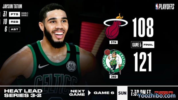 <a href=/24zhibolq/celtics/ target=_blank class=infotextkey>凯尔特人</a>大胜<a href=/24zhibolq/heat/ target=_blank class=infotextkey>热火</a>大比分追至2-3