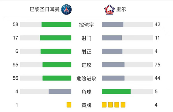 巴黎2-1里尔 <a href=/24zhiboqiuxing/24zhibozq/119.html target=_blank class=infotextkey>梅西</a>半场被换下迪马利亚绝杀