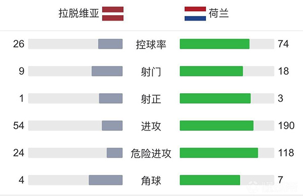荷兰1-0拉脱维亚 德佩助攻克拉森破门