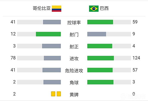 巴西0-0哥伦比亚 帕奎塔失单刀双方机会寥寥