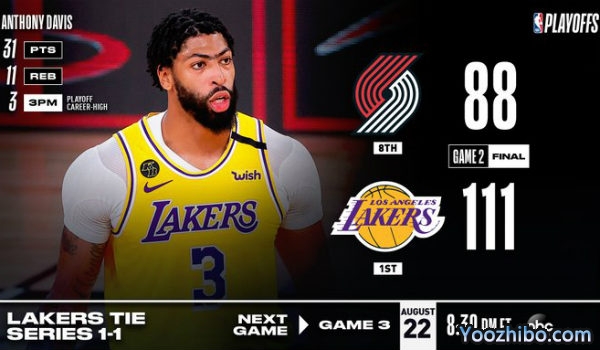 <a href=/24zhibolq/lakers/ target=_blank class=infotextkey>湖人</a>大胜<a href=/24zhibolq/blazers/ target=_blank class=infotextkey>开拓者</a>大比分扳1-1平！