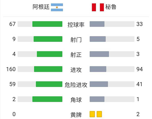 阿根廷1-0秘鲁 劳塔罗破门马丁内斯送点约顿罚失