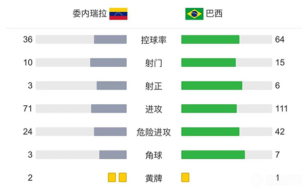 巴西3-1委内瑞拉 马尔基尼奥斯破门加比球点射