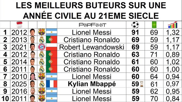 年度射手榜更新:姆巴佩59球跻身后<a href=/24zhiboqiuxing/24zhibozq/119.html target=_blank class=infotextkey>梅西</a>时代,距91球神迹仍差32球