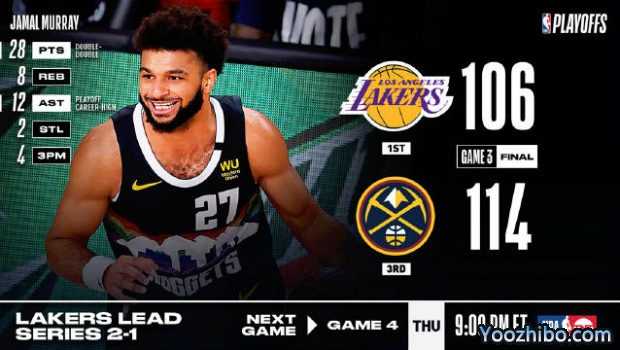 <a href=/24zhibolq/nuggets/ target=_blank class=infotextkey>掘金</a>力克<a href=/24zhibolq/lakers/ target=_blank class=infotextkey>湖人</a>大比分1-2扳回一城！