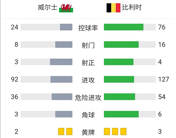 比利时1-1威尔士 德布劳内破门奥里吉伤退