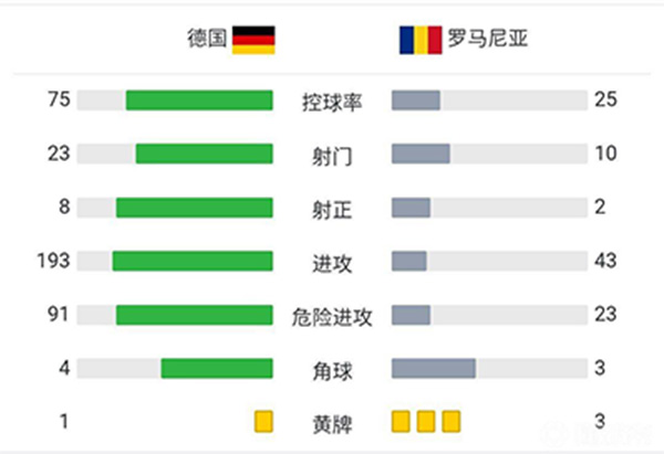 德国2-1罗马尼 格纳布里远射扳平穆勒替补建功