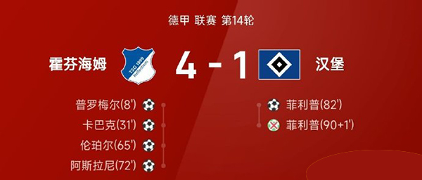霍芬海姆主场4-1大胜汉堡,普罗梅尔传射领衔多点开花,客队失点无缘缩小分差