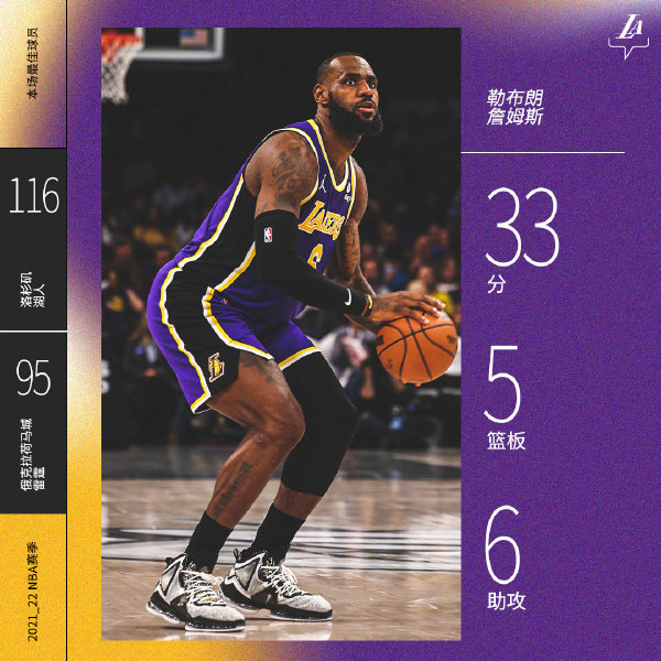 湖人116-95大胜雷霆 詹姆斯33+5+6 布拉德利22+4断